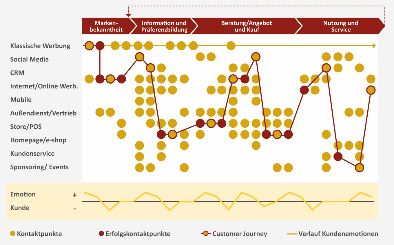 Customer-Journey-und-Markenerlebnis