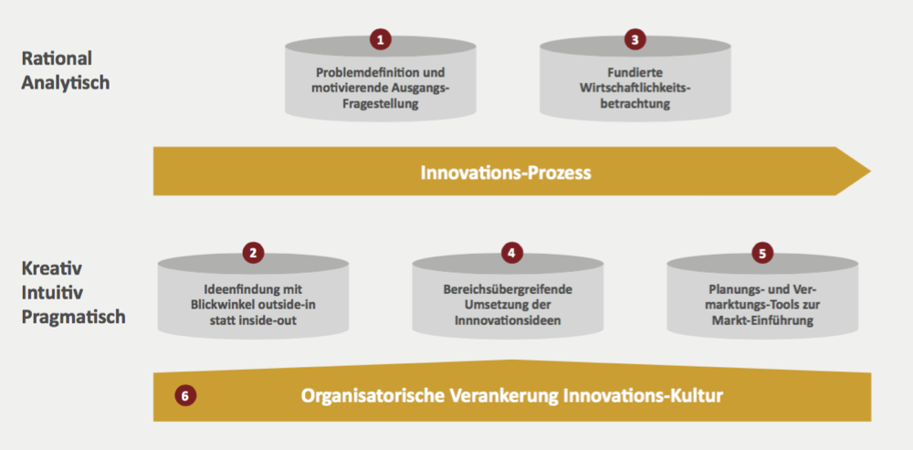 Innovationen Sind Voraussetzung Für Erfolg