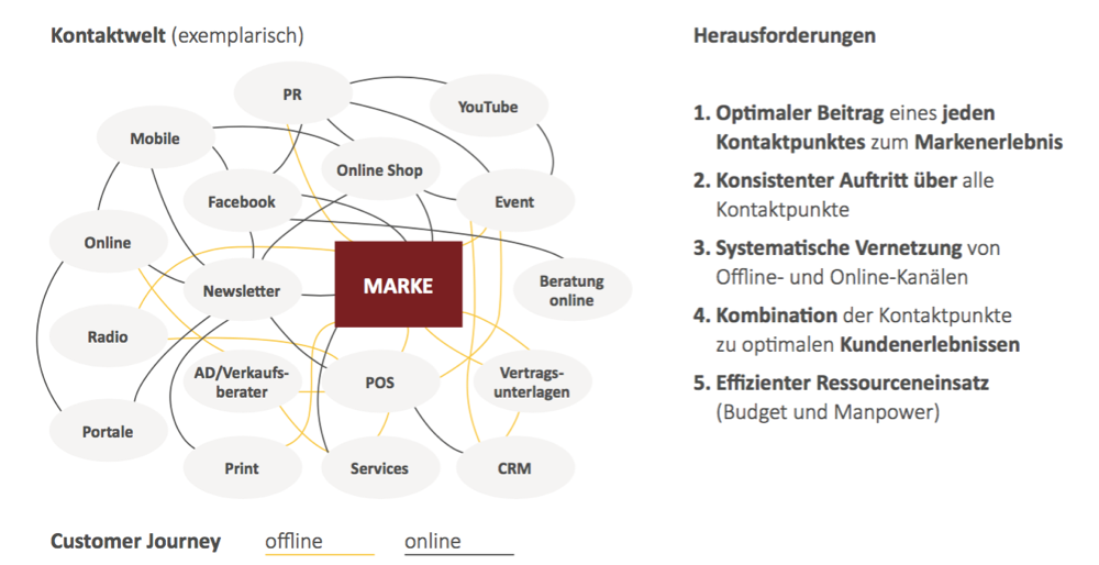 Kontaktpunkte-Landschaft-offline-und-online-Vernetzung
