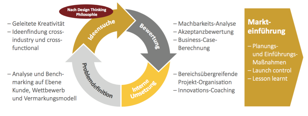 Vorgehen-Innovations-Management