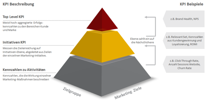 KPI - Mit Der Richtigen Auswahl Zu Mehr Performance In Der Vermarktung