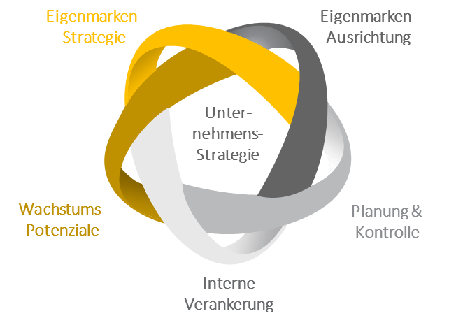 Stellschrauben Eigenmarken-Management Baustellen Eigenmarken-Management