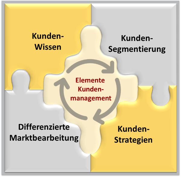 Elemente Kundenmanagement