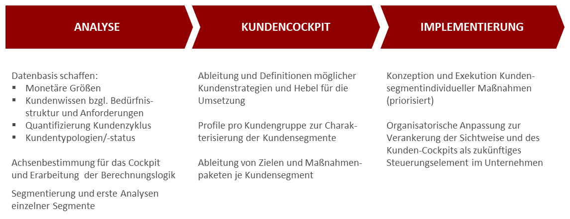 Strukturiertes Vorgehen Festlegung Kunden-Cockpit